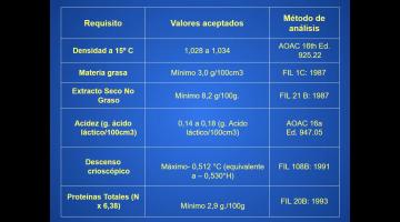 Pruebas de laboratorio Leche. Parte 1.